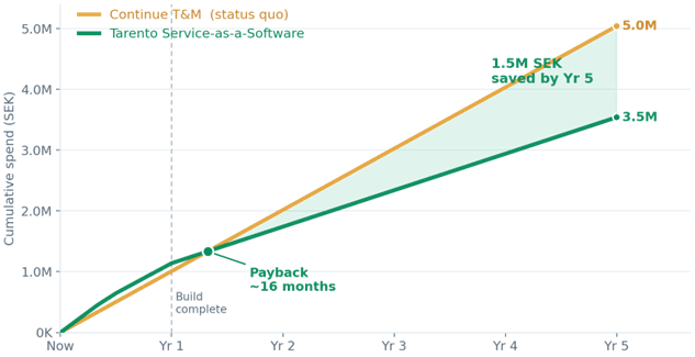 Figure 1 — Cumulative spend over five years. The transformation carries a small Year-1 hump, crosses the status-quo line at ~16 months, and opens a ~1.5M SEK gap by Year 5. Baseline held flat..png