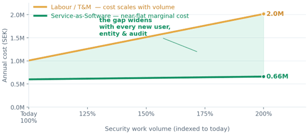 Figure 2 — In a labor model, cost tracks volume one-for-one; in a software model it barely moves. The shaded area is value that accrues automatically as the organization grows..png