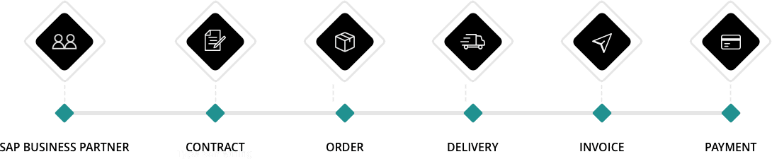 Personal data in SAP